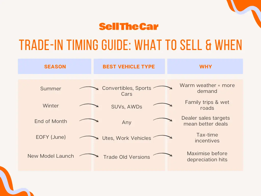 Trade-In Timing Guide What to Sell & When by SellTheCar Australia – seasonal car selling strategy infographic with reasons and best vehicle types.